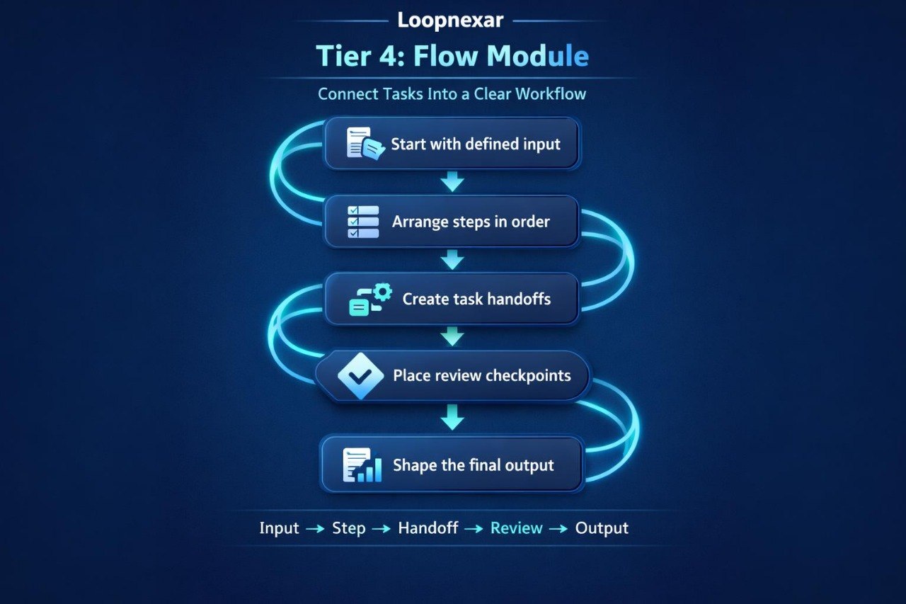 Flow module diagram with Loopnexar branding on a dark background