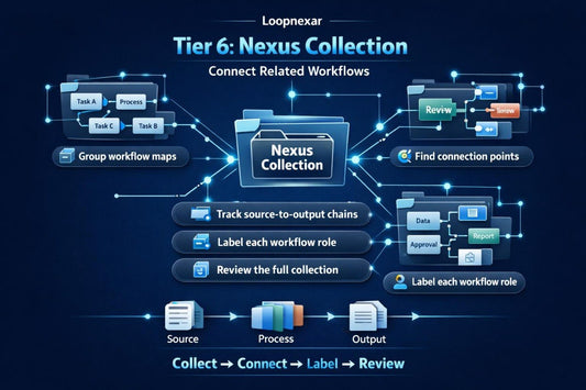 Diagram of Loopnexar Tier 6: Nexus Collection workflow management system on a dark background.