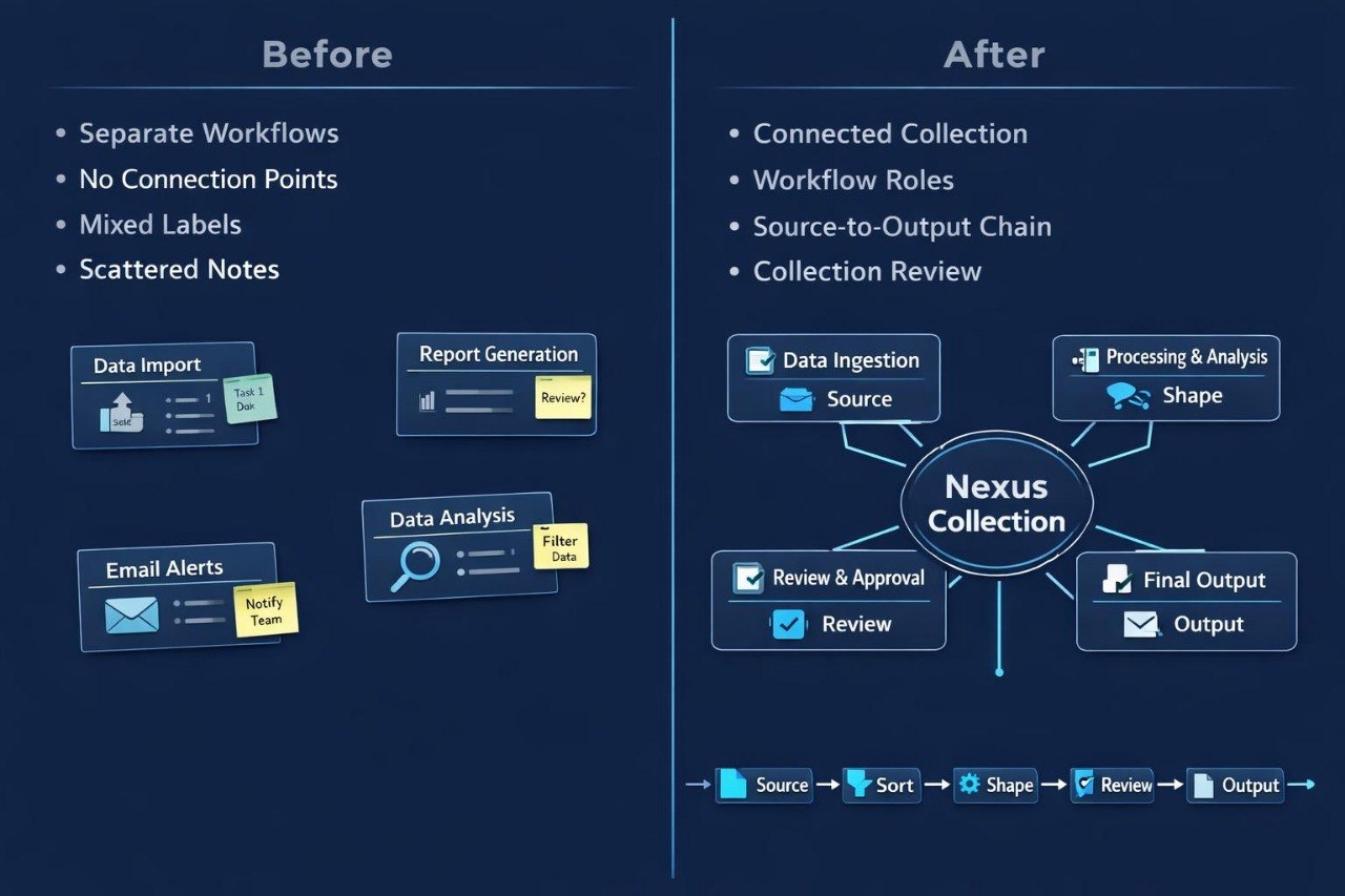 Before and after comparison of workflow processes with 'Nexus Collection' diagram on a dark blue background.