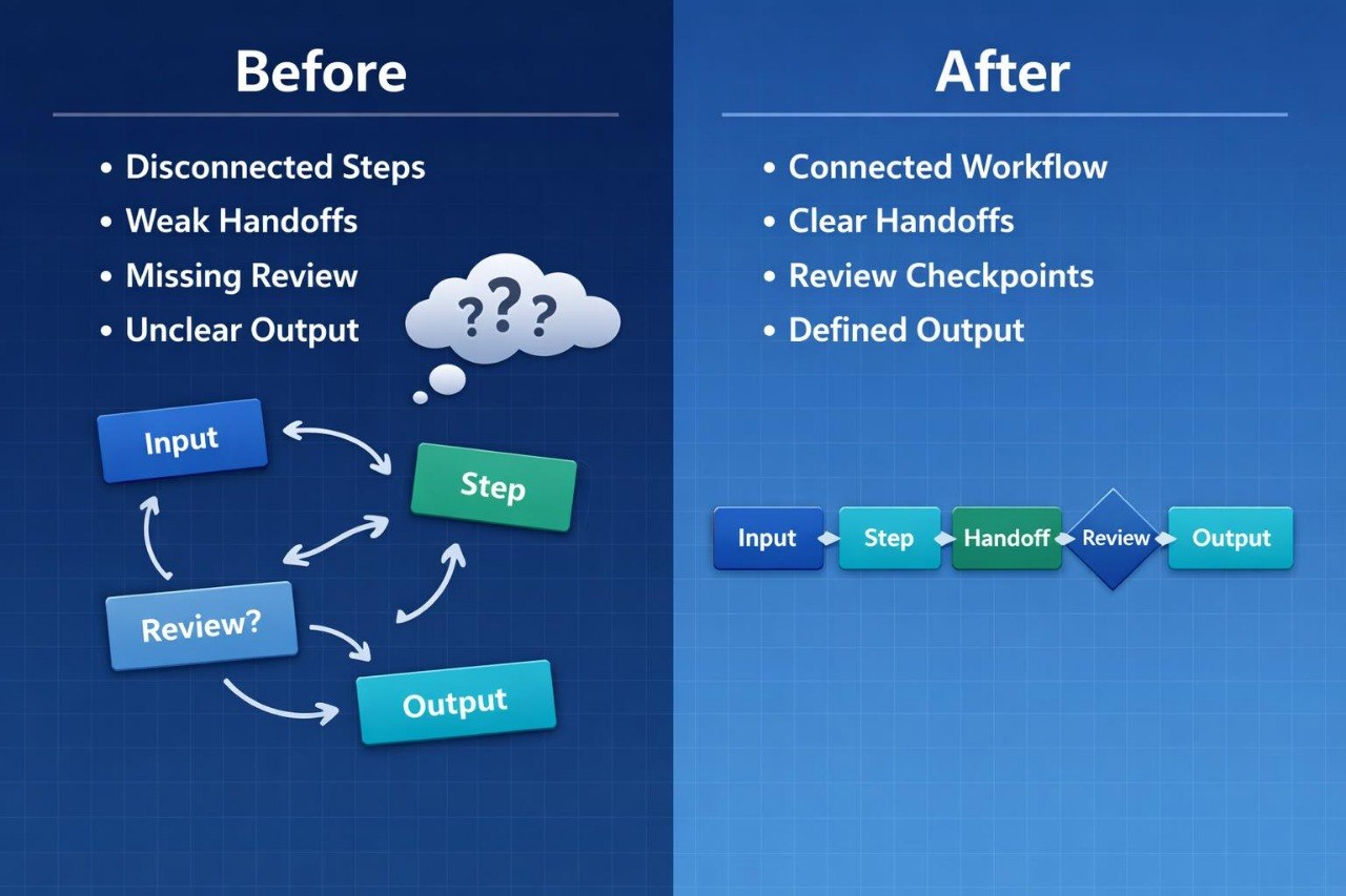 Before and after comparison of process flow diagrams on a blue background