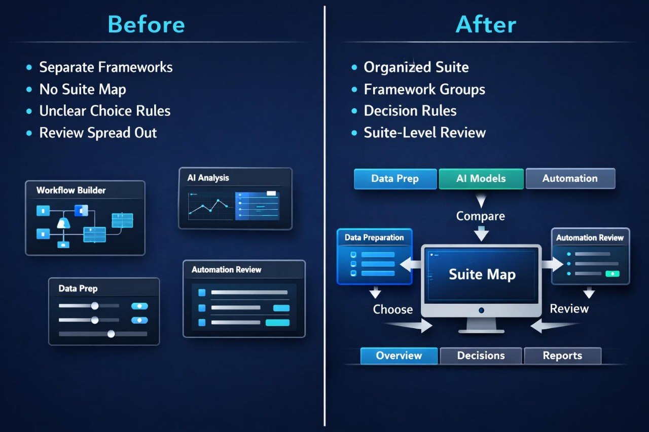Before and after comparison of software frameworks with a focus on automation and decision rules.